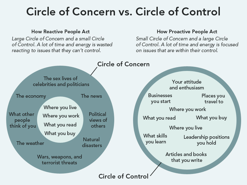 Circle Of Control And Influence Examples