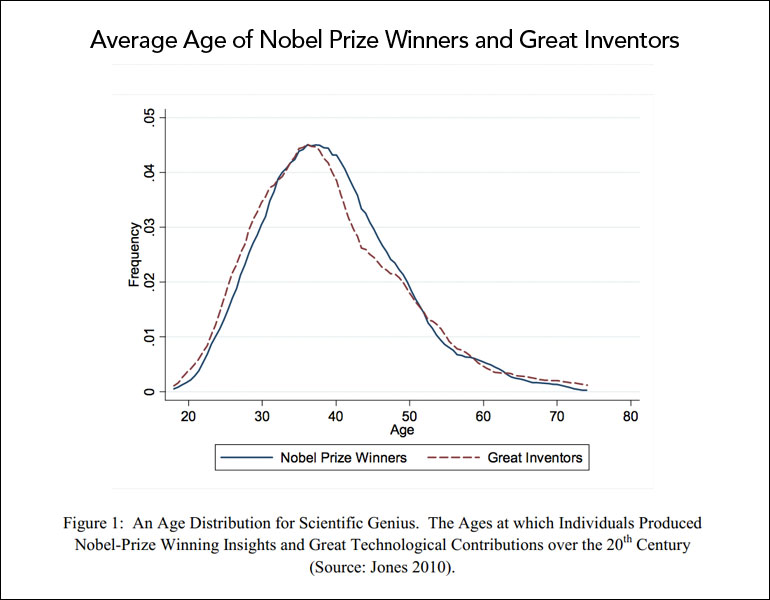 Average age nobel prize winners