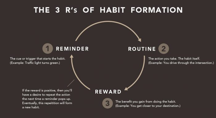 Le 3 R della formazione di un'abitudine motivante