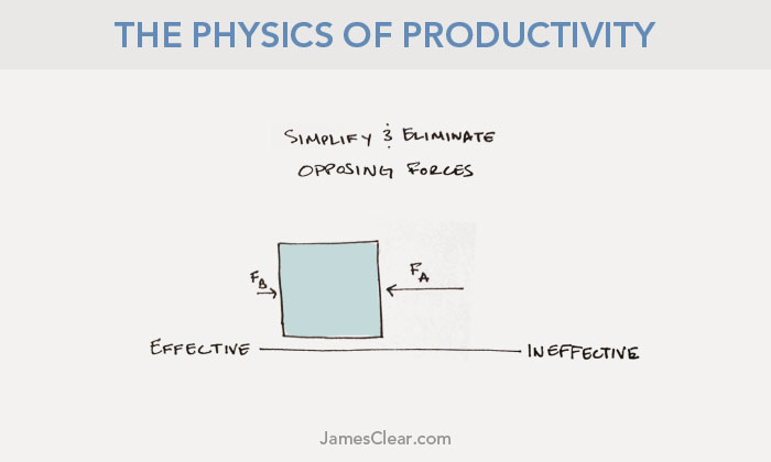 physics of productivity third law