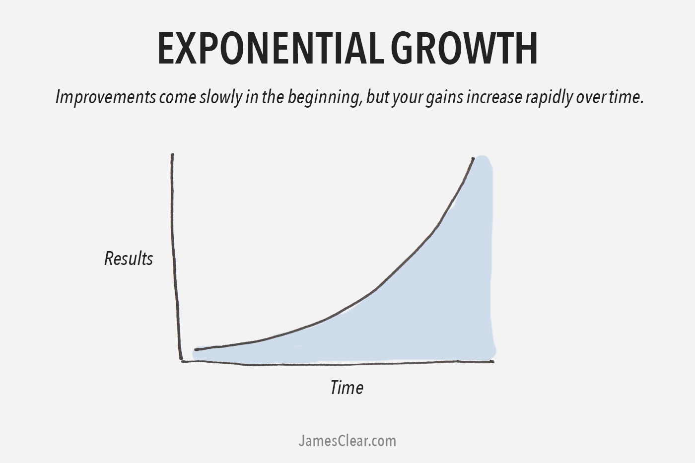 Explain Exponential Growth