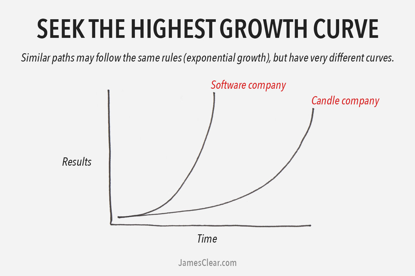 Highest growth curve