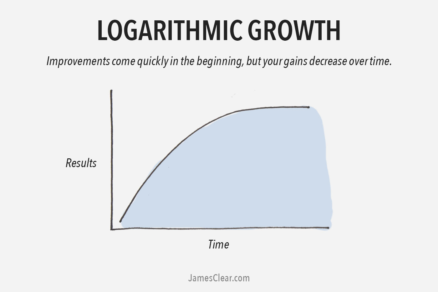Logarithmic growth curve
