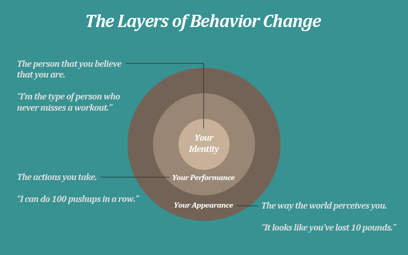 best habits to form