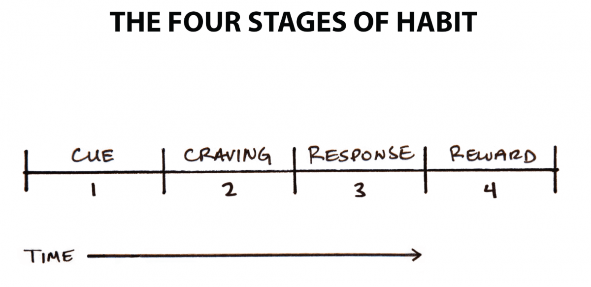 The four stages of habit, taken from [JamesClear.com/three-steps-habit-change](https://jamesclear.com/wp-content/uploads/2013/02/Four-stages-of-habit-e1537283892596-1200x583.png)