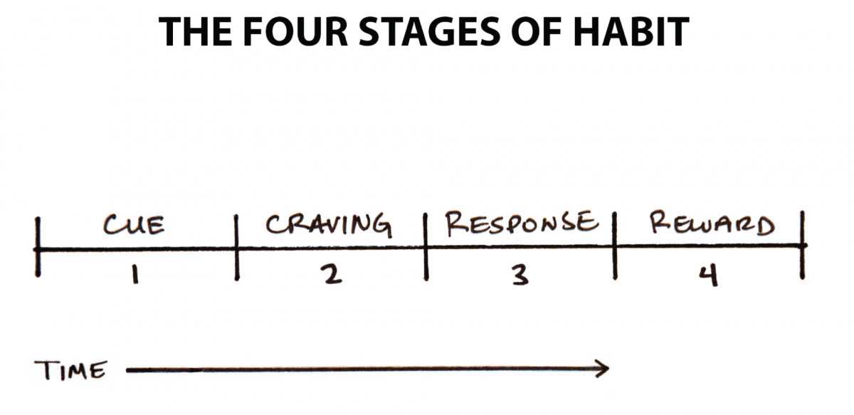 WHY YOU'RE STUCK – THE POWER OF HABIT