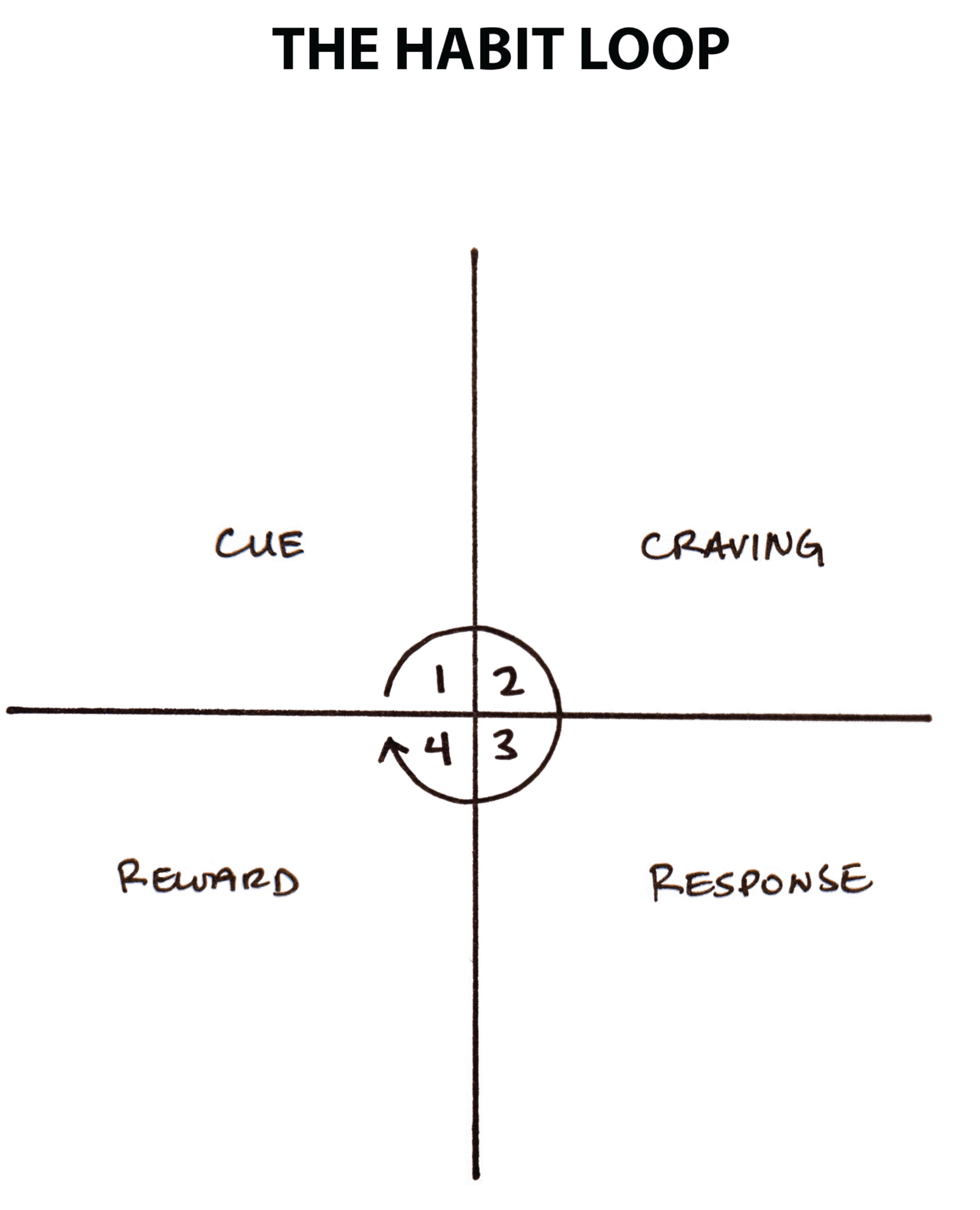 Habit Loop Worksheets