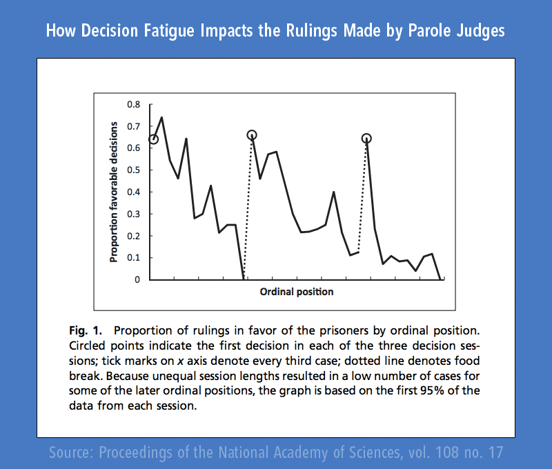 willpower and decision fatigue