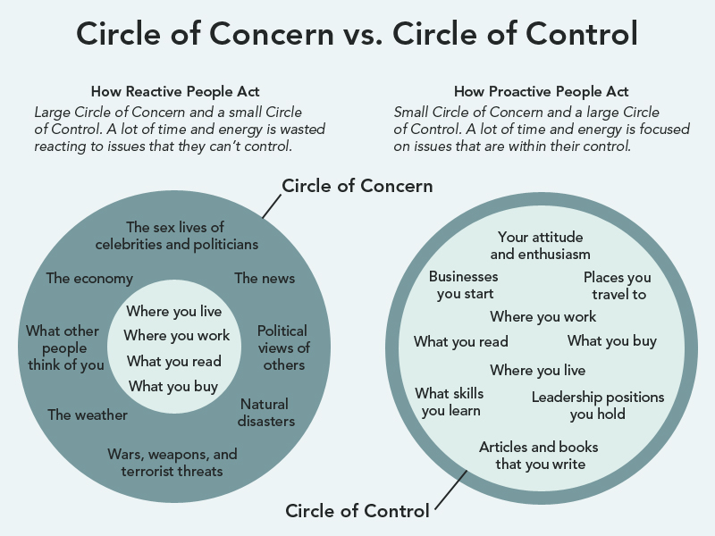 Circles of concern vs circle of control