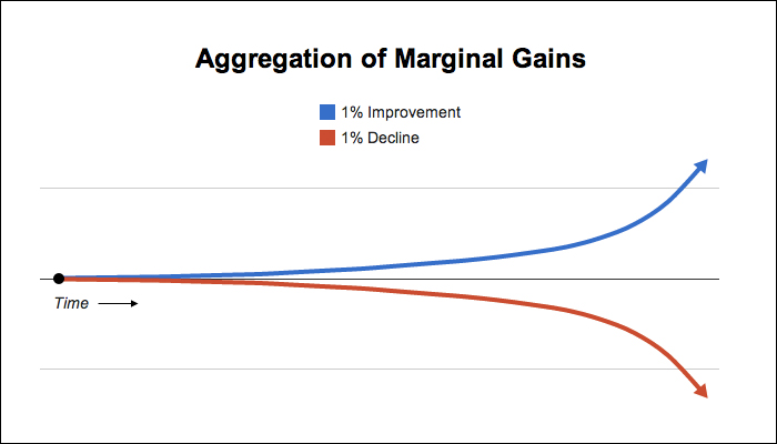 marginal gains