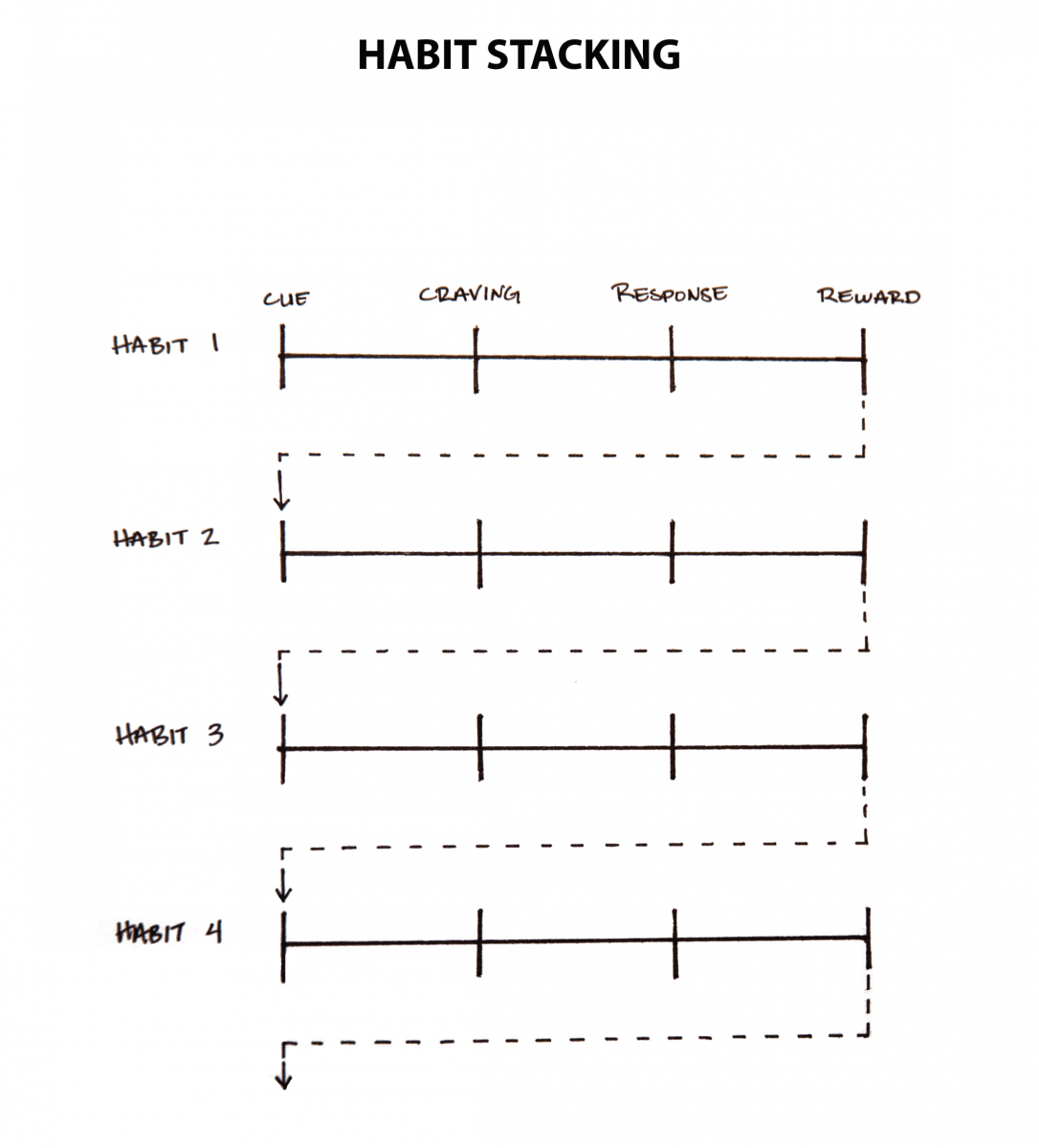 Habit Stacking: How to Build New Habits by Taking Advantage of Old Ones