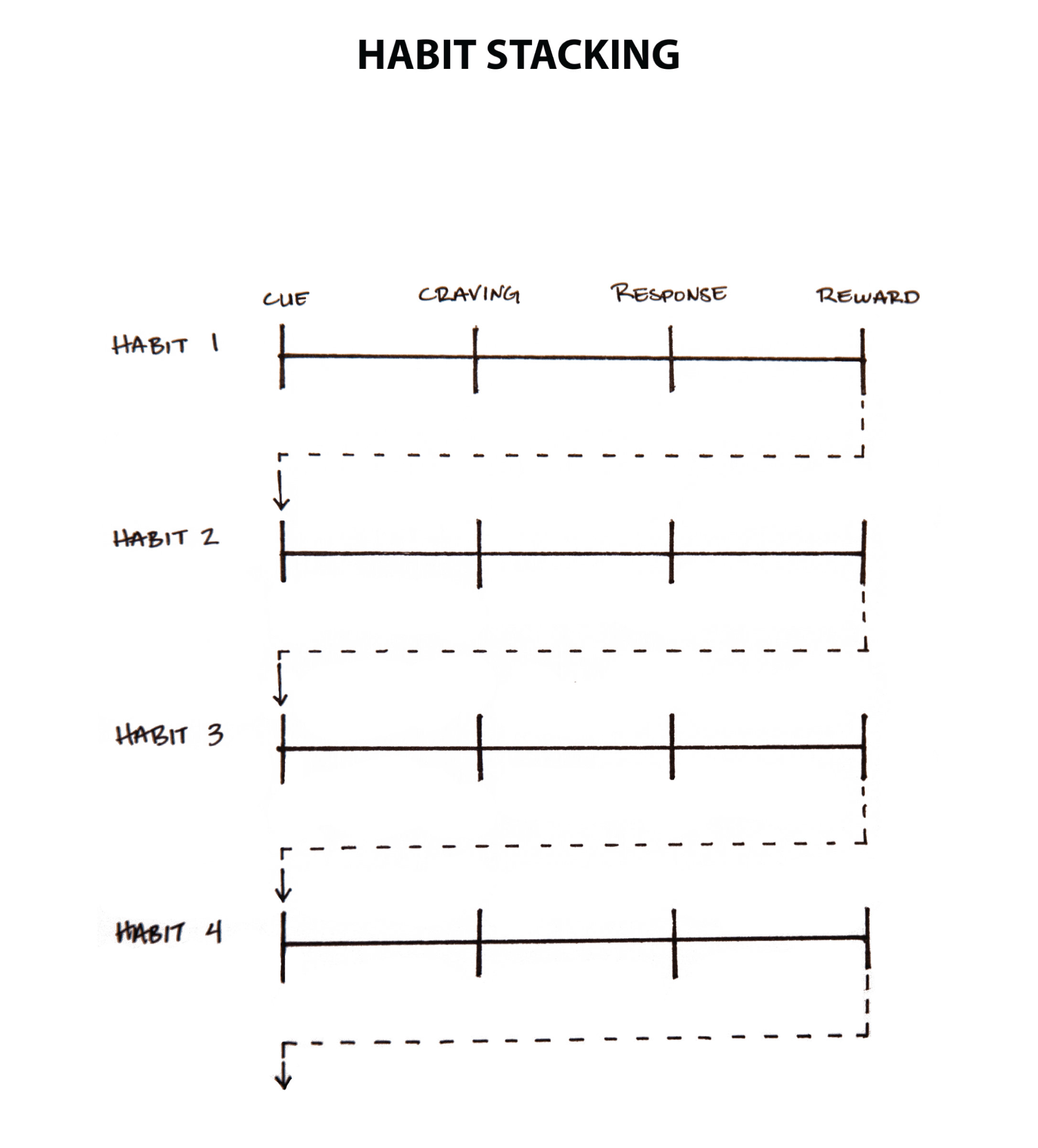 Habit Stacking: How to Build New Habits by Taking Advantage of Old