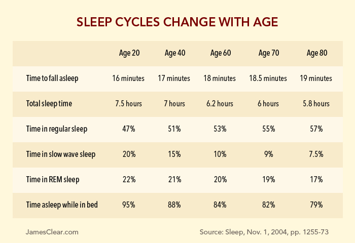 sleep cycle changes and age