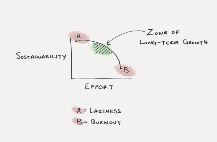 sustain your habits (build new habits)