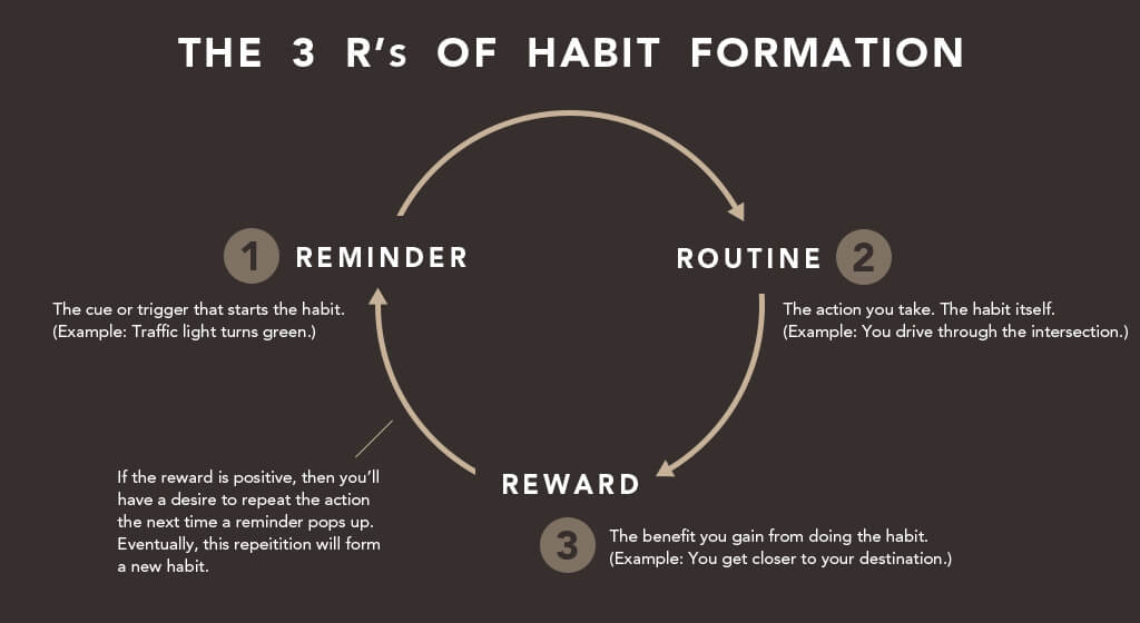 The Habit Loop: 5 Habit Triggers That Make New Behaviors Stick