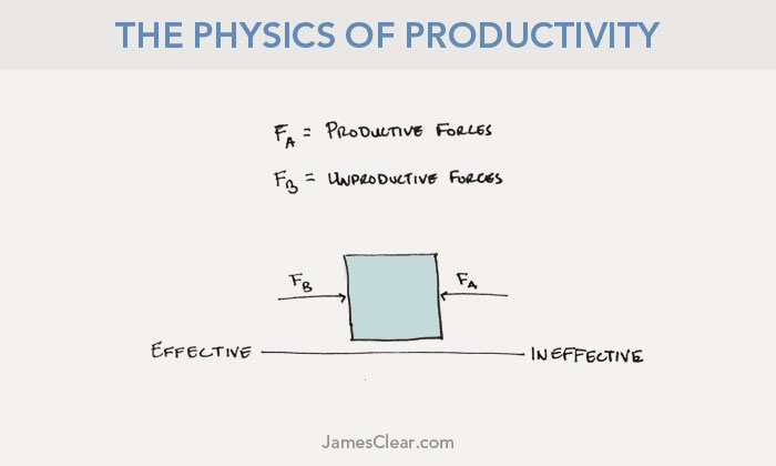 boost your productivity with the physics of productivity third law