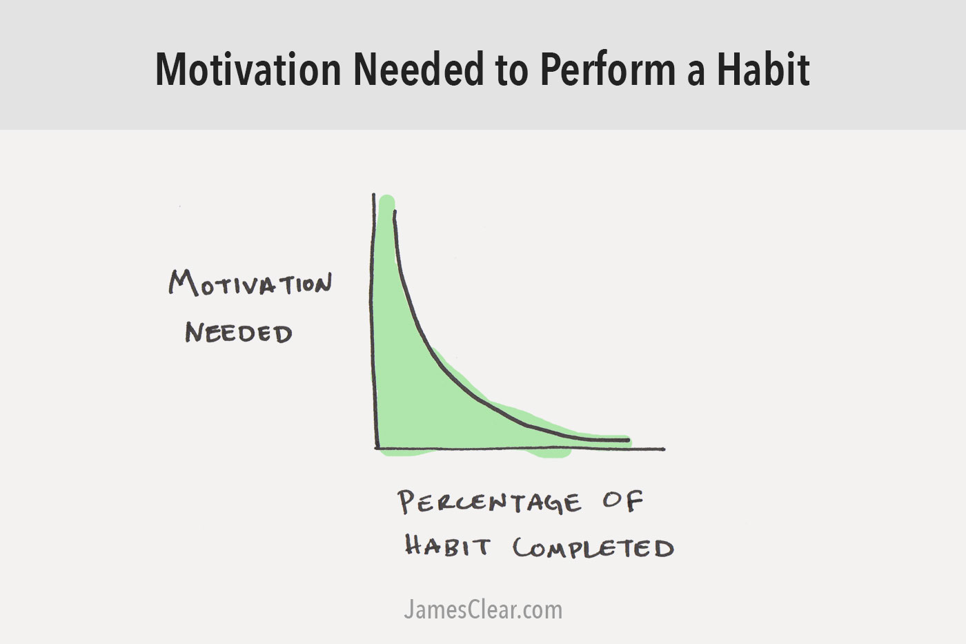 habit motivation