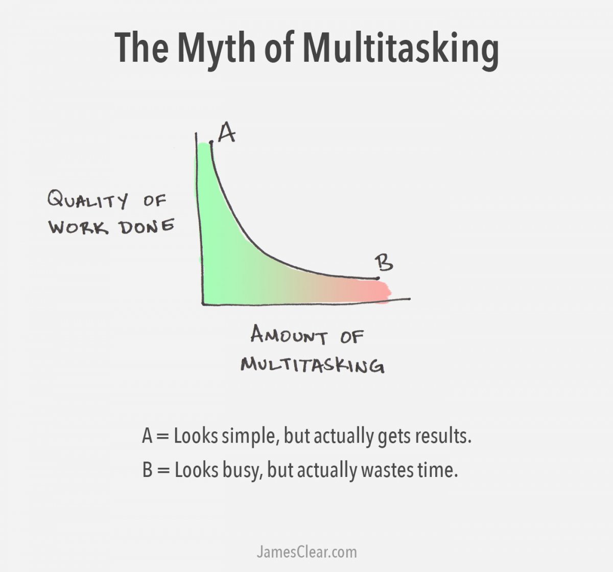 The Myth of Multitasking Why Fewer Priorities Leads to Better Work