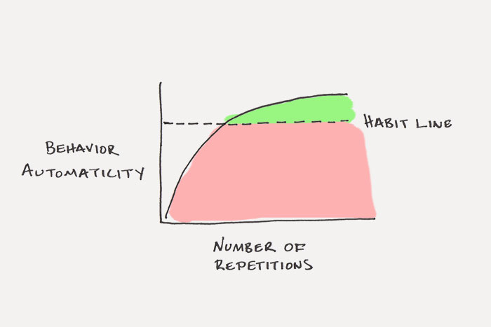 How many days does it take to create a habit How Long Does It Take To Form A Habit Backed By Science