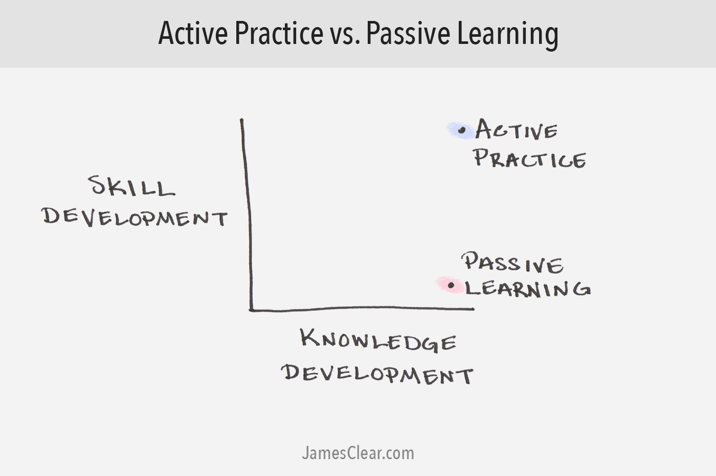 Active Practice vs. Passive Learning