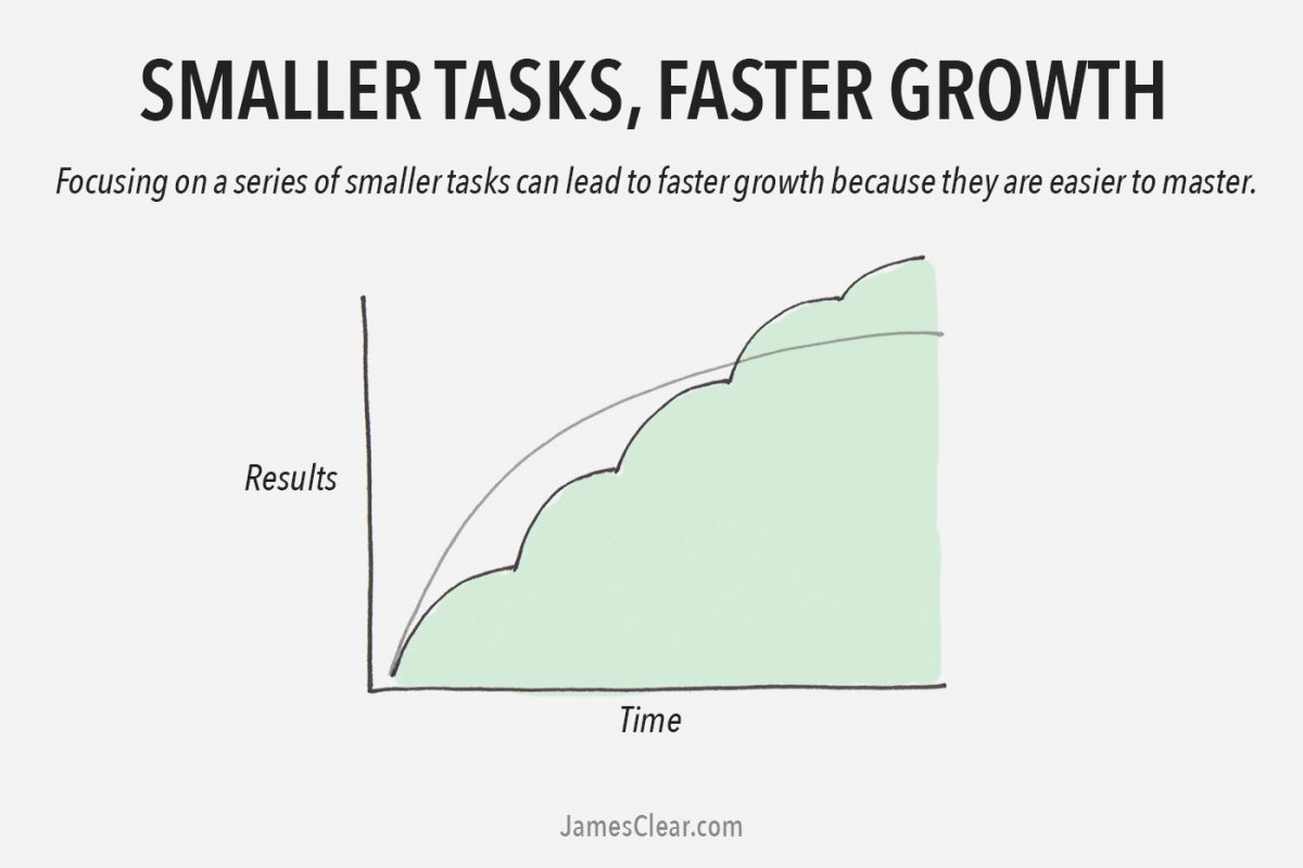 Two Types Of Growth Curves