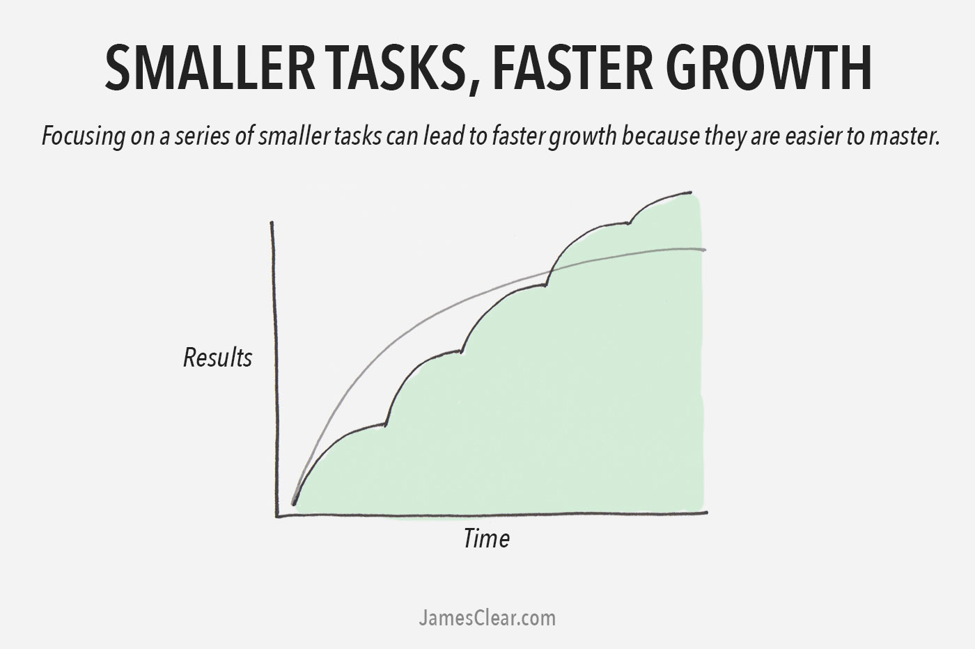 Smaller growth curves