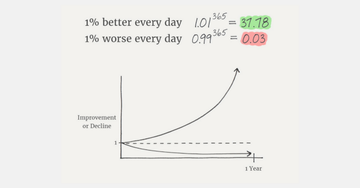 1% growth each day