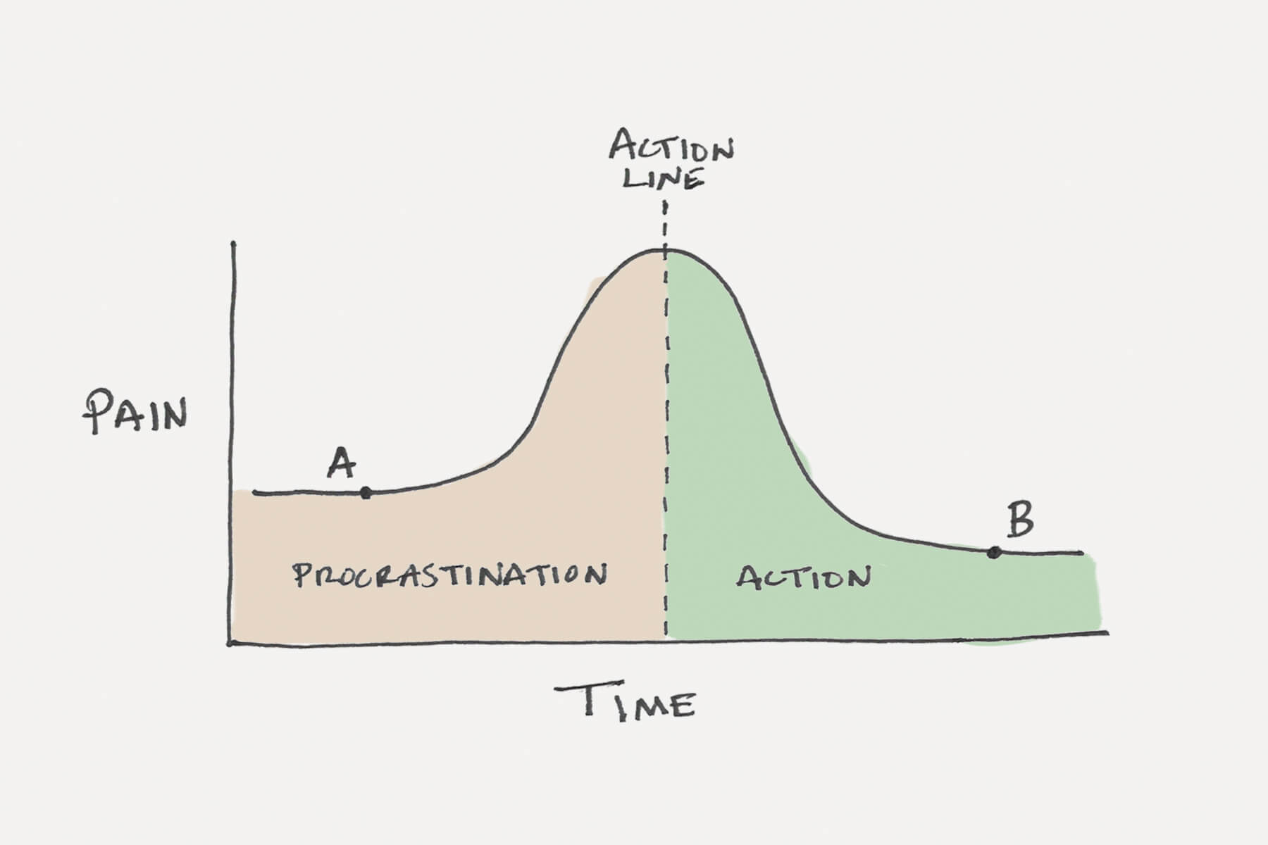 End Procrastination with the 5-Minute Rule