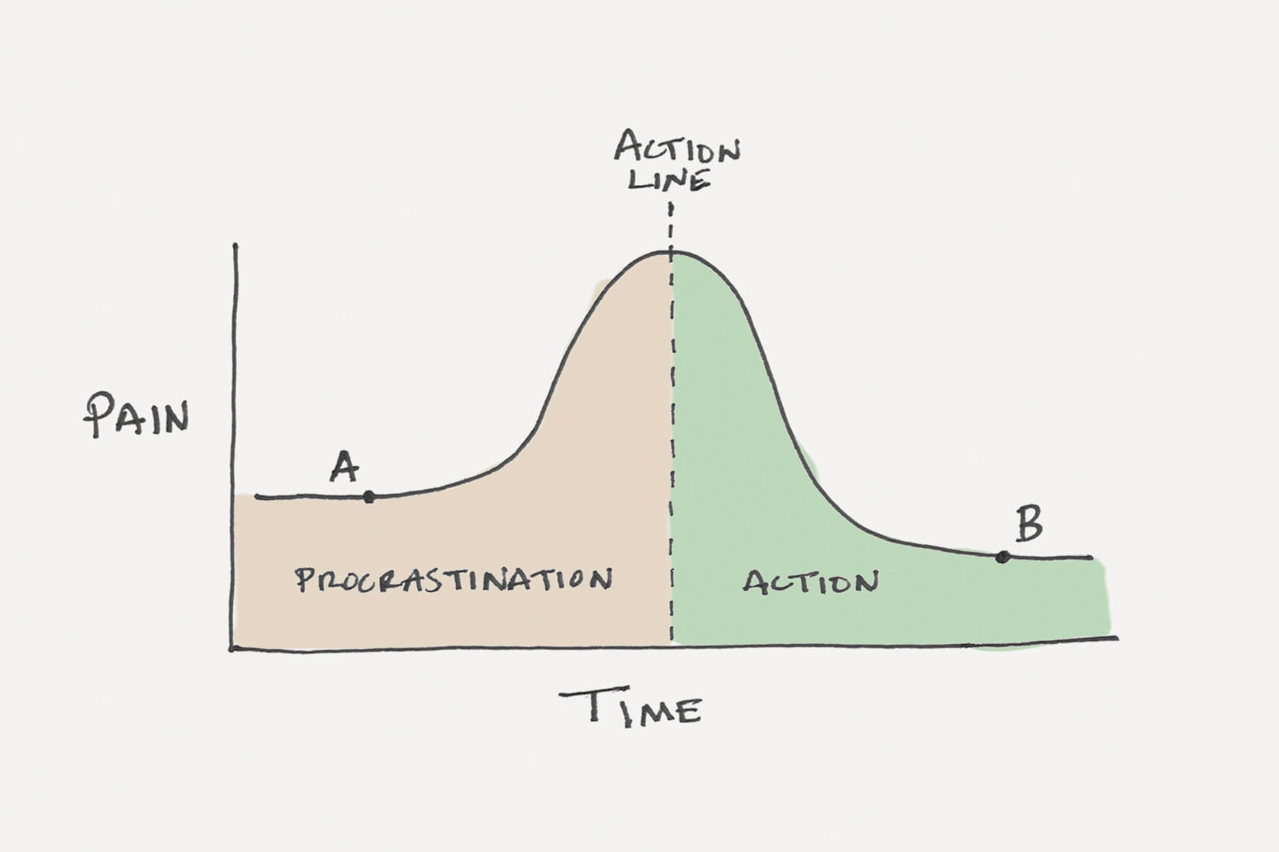 Image result for procrastination