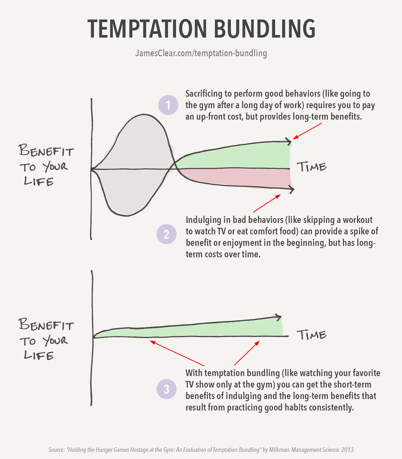 Temptation Bundling A Simple Way To Boost Your Willpower