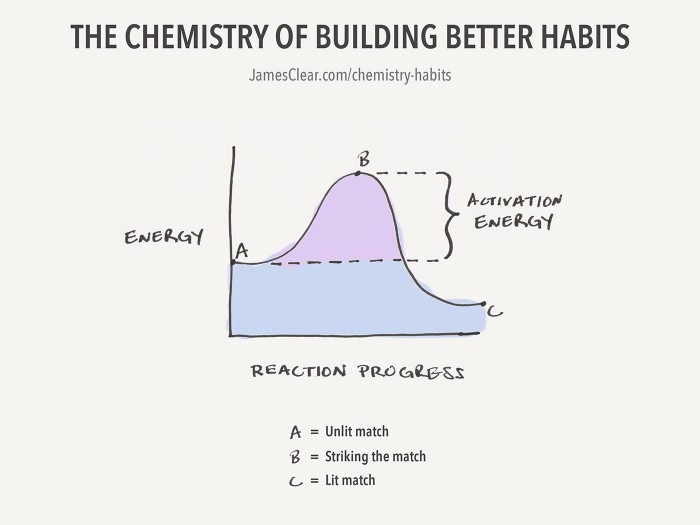 Use Activation Energy to start a simple habit (The Chemistry of Building Better Habits)