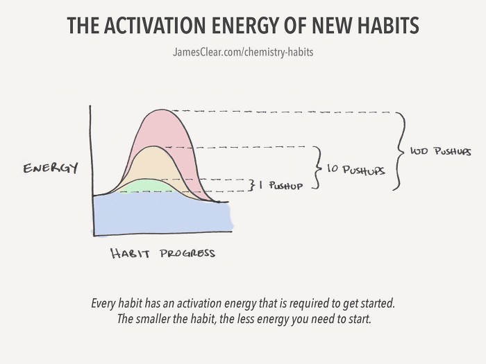 Activation Energy of Habits (The Chemistry of Building Better Habits)