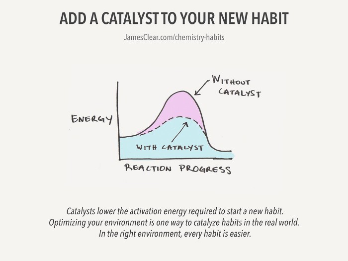 Habit catalyst (The Chemistry of Building Better Habits)