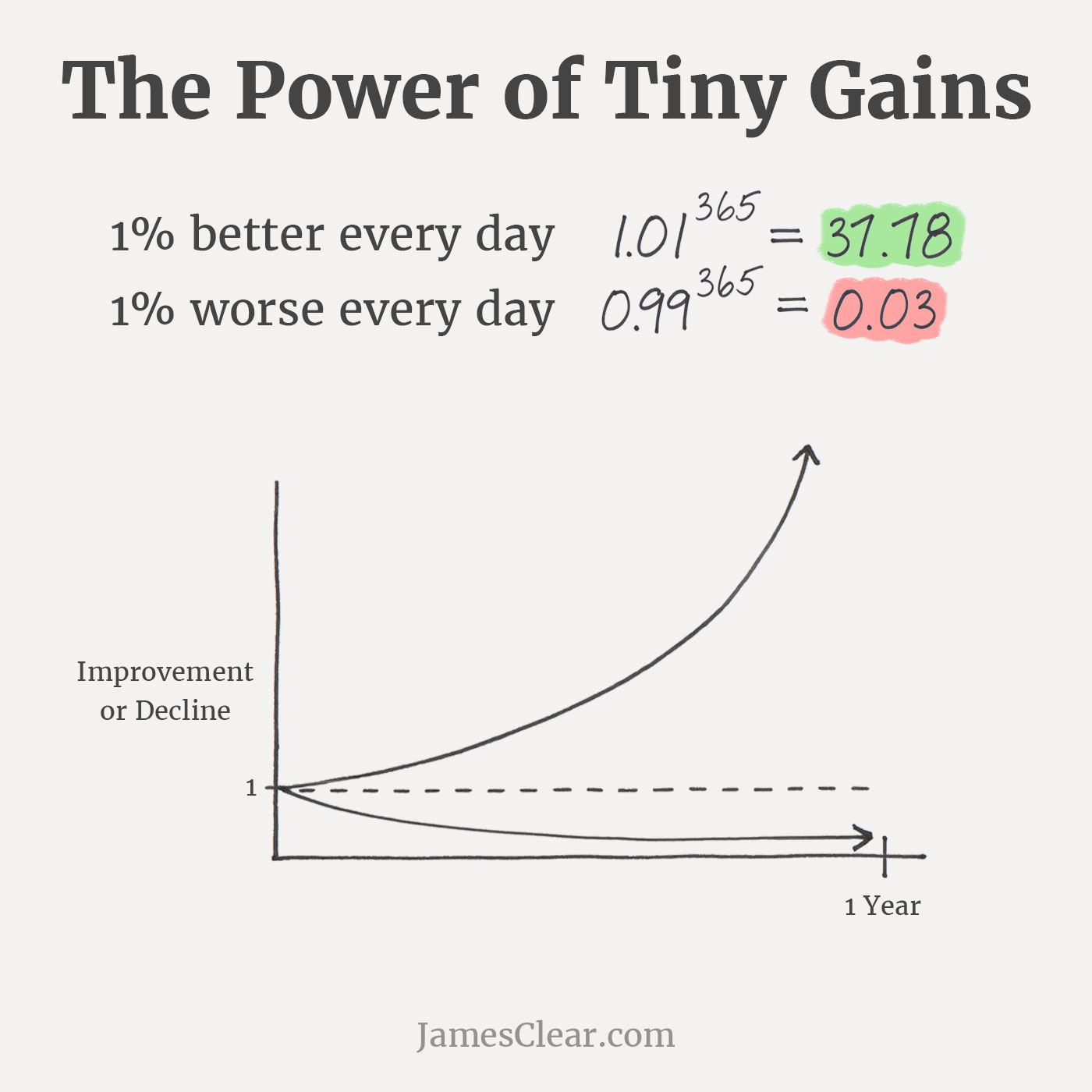 The aggregation of marginal gains shows how small improvements and one percent gains compound. 