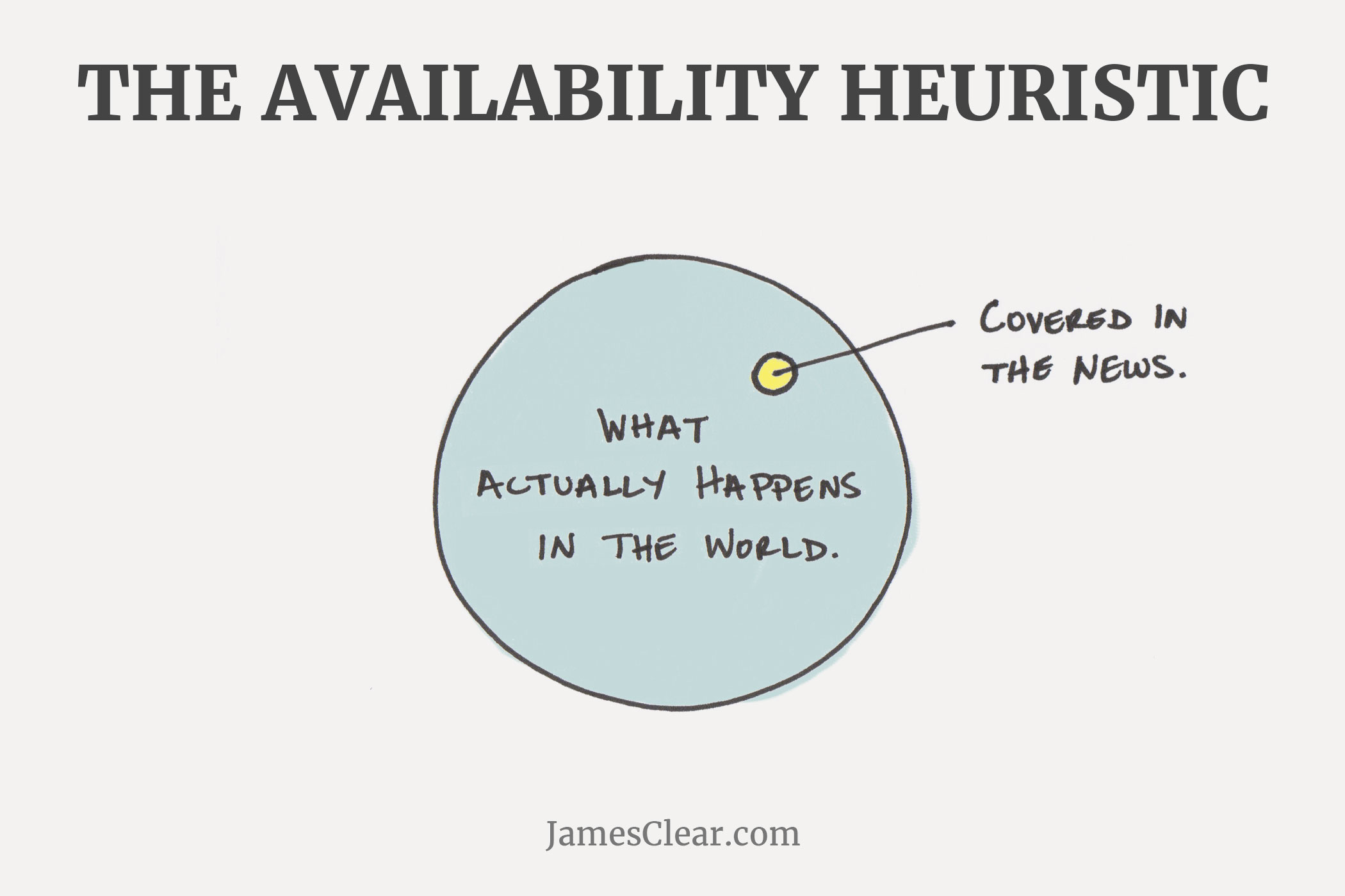 availability heuristic (Common Mental Errors)