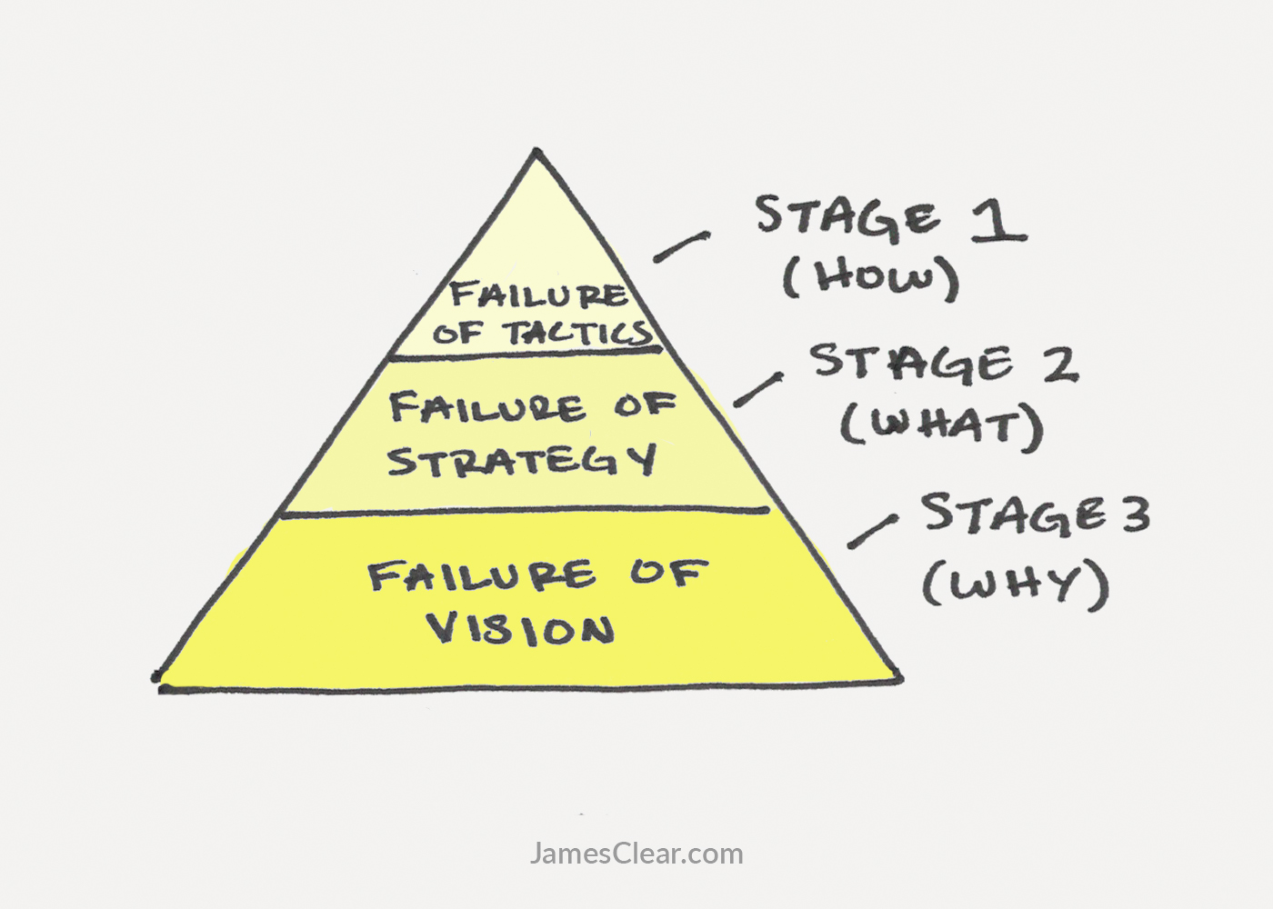 3 Stages of Failure explained