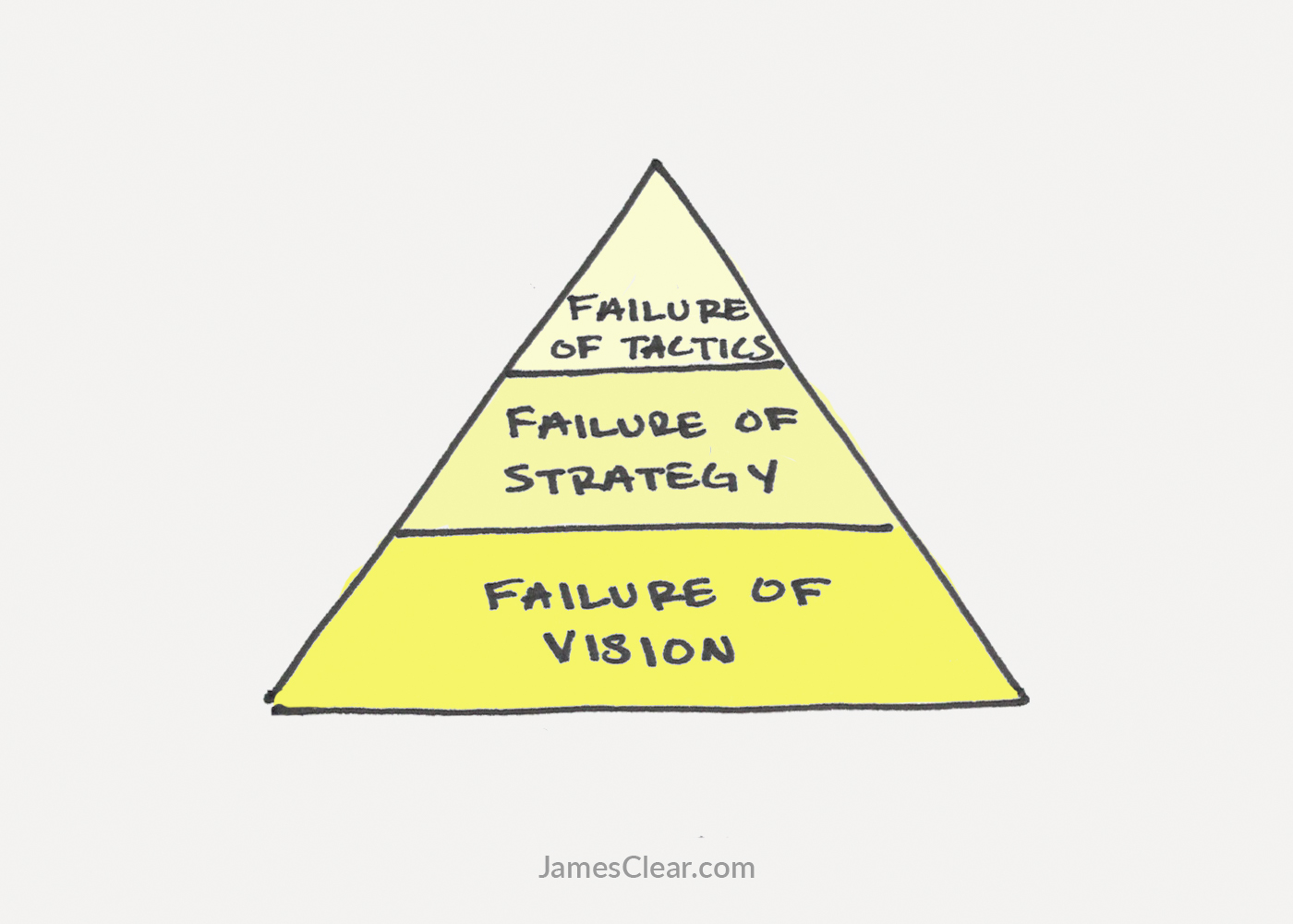 The 3 Stages of Failure in Life and Work